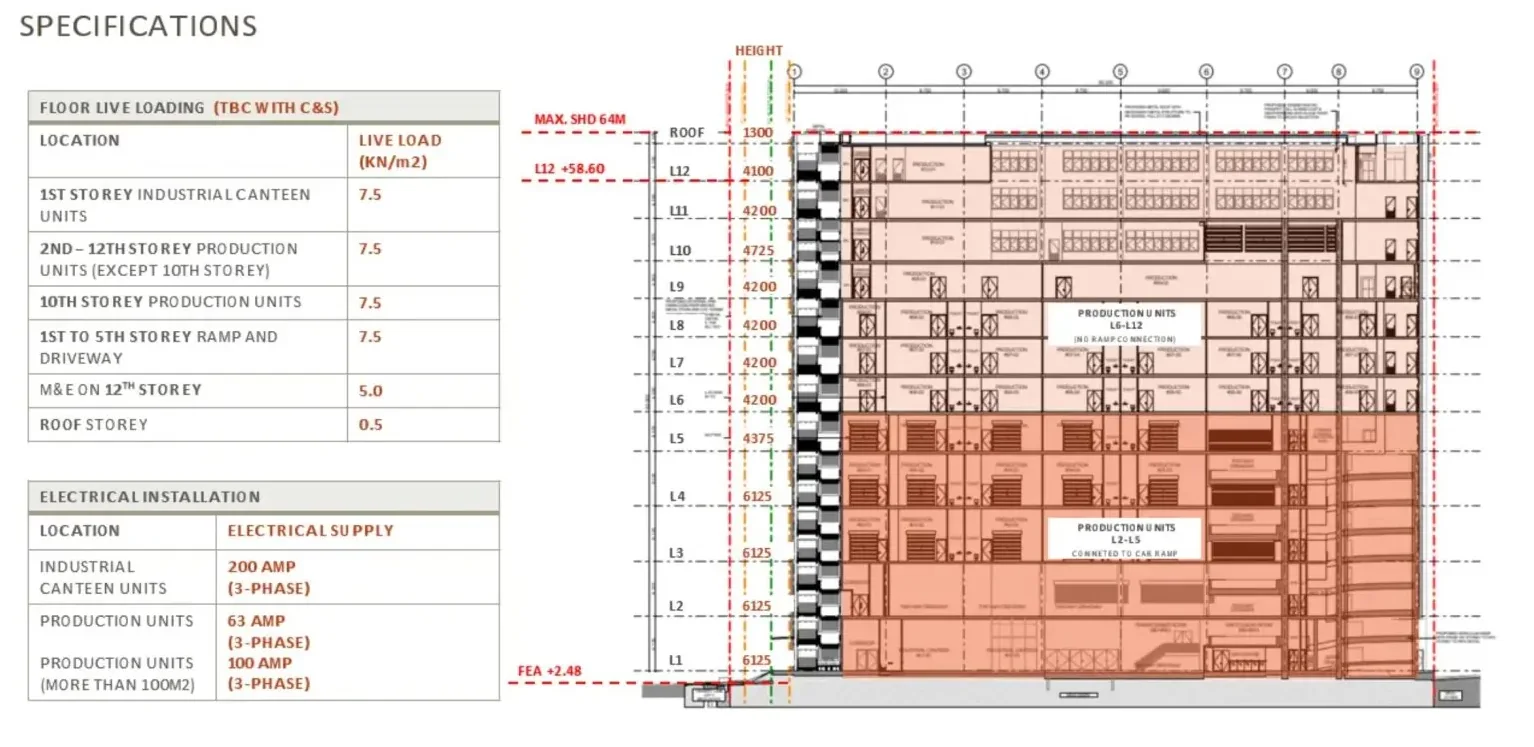 Generations @ Tannery cross-section showing 12 storeys, ramp-served and lift-served production units, floor live loading and 3-phase electrical supply