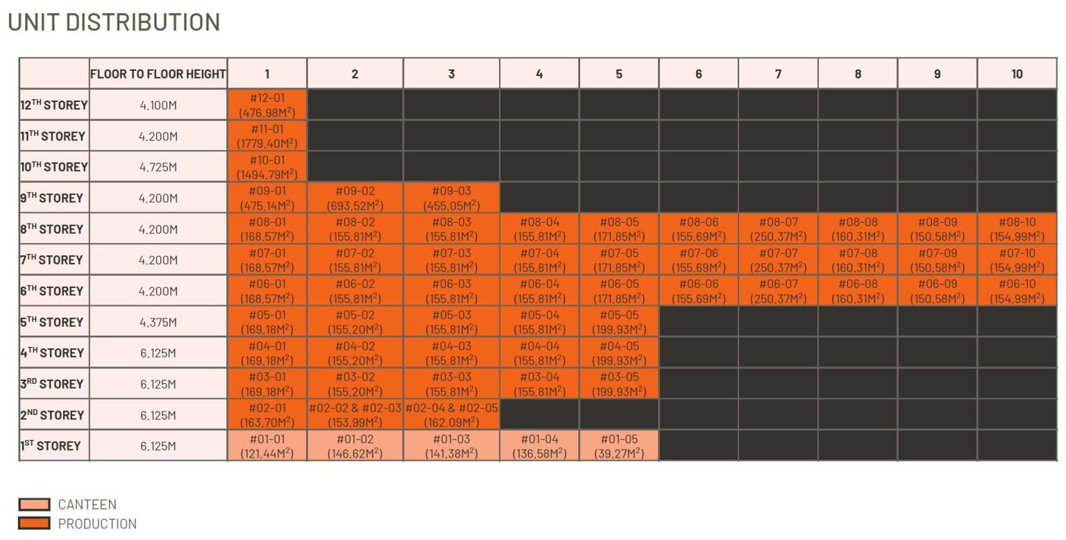 Unit distribution chart showing canteen and production units by storey at Generations @ Tannery